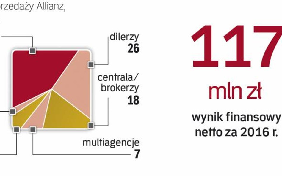 Allianz sprzedaje polisy głównie przez agentów