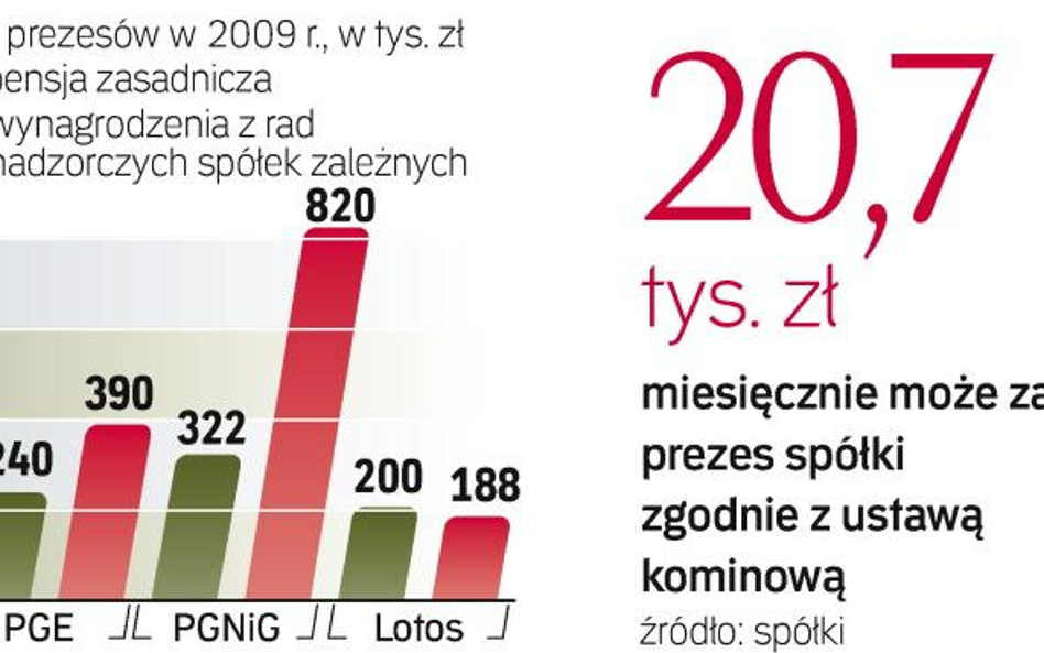 Prezesi spółek, w których Skarb ma większość, zarabiają maks. 20,7 tys. zł brutto, dużo mniej niż w 