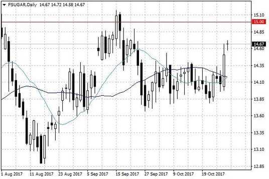 Notowania cukru w USA – dane dzienne