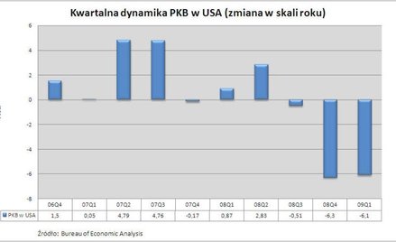 Dynamika PKB w USA