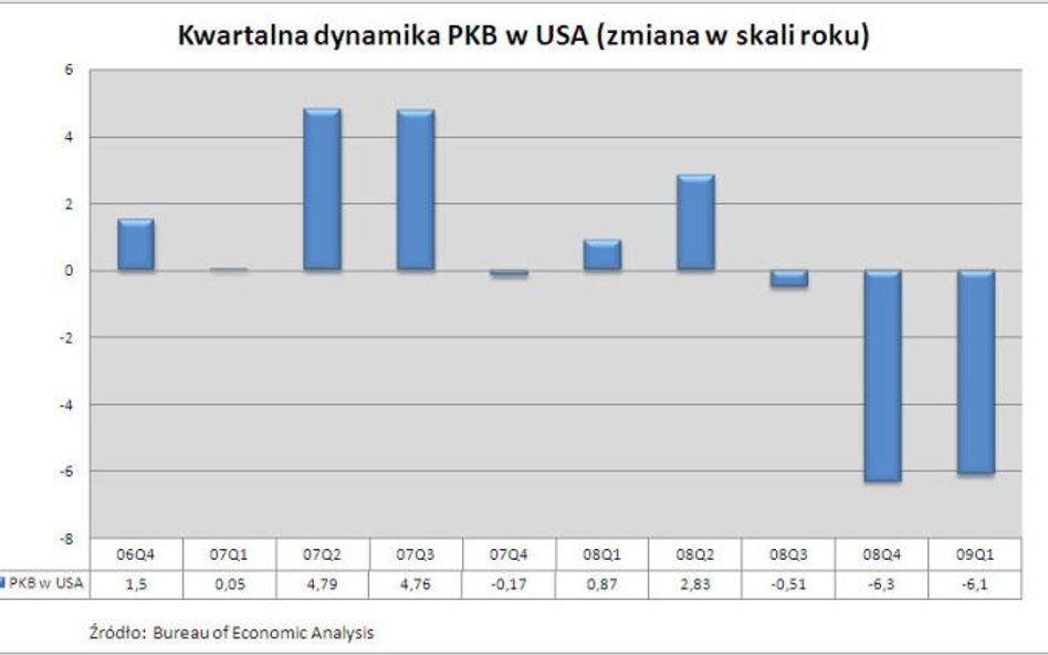 Dynamika PKB w USA