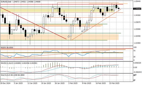 Wykres dzienny EURUSD