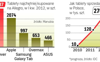 Polski ciąg ku tabletom. 300 tys. urządzeń w 2012 roku?