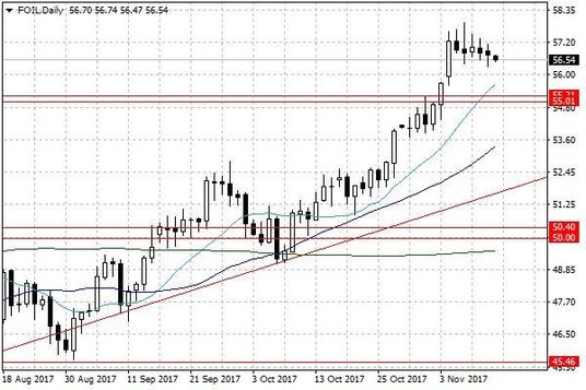 Notowania ropy naftowej WTI – dane dzienne