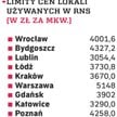 Limity cen lokali używanych w RNS (w zł za mkw.)