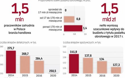 Branża handlowa jest mocno podzielona, podatek uderzy w duże sieci,