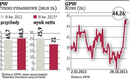 Wyniki giełdy nie powinny zaskoczyć