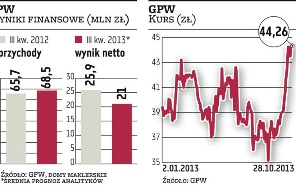 Wyniki giełdy nie powinny zaskoczyć