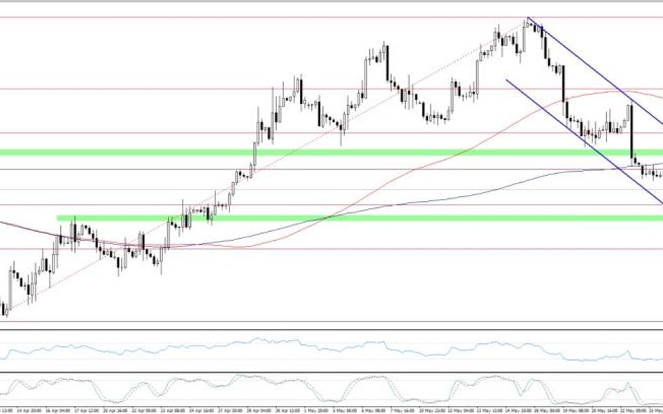 EURUSD, interwał H4