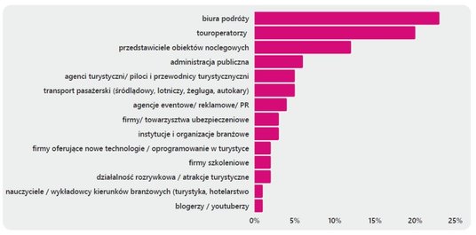 Profil profesjonalnego zwiedzającego