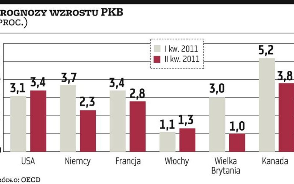 Dobra kondycja G7