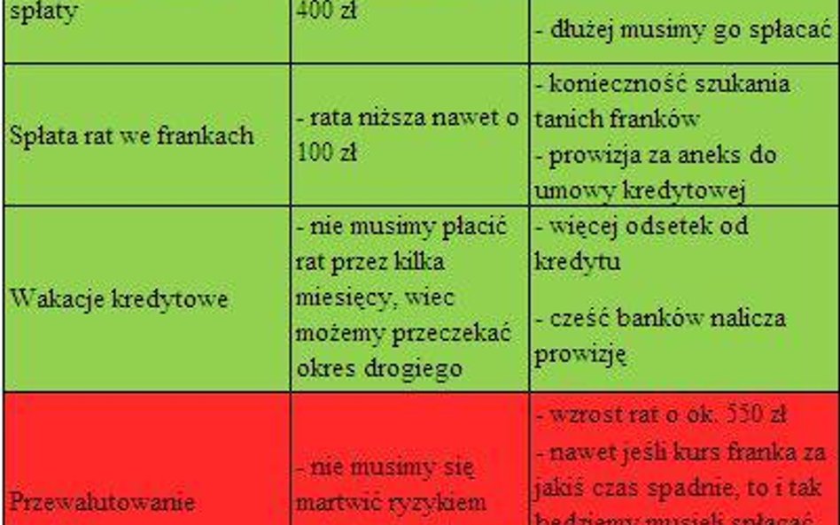 Jak obniżyć ratę kredytu we frankach