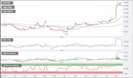 6. Decora z mocnym akcentem na koniec roku. Producent artykułów wykończenia wnętrz należy do nielicz