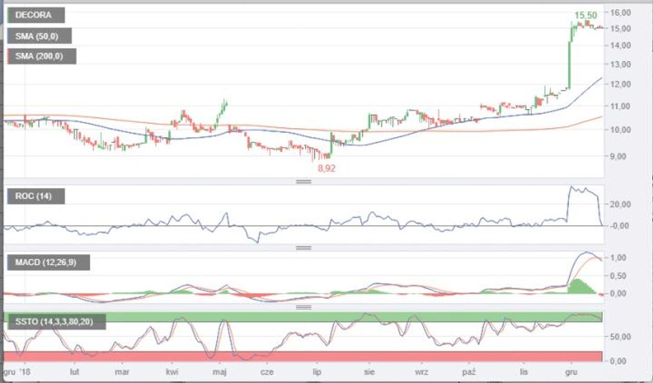6. Decora z mocnym akcentem na koniec roku. Producent artykułów wykończenia wnętrz należy do nielicz