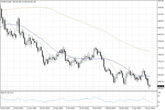 Notowania pszenicy w USA – dane dzienne