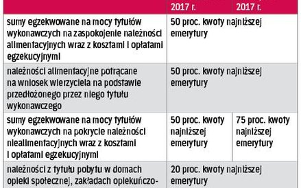 WYSOKOŚĆ KWOT WOLNYCH OD POTRĄCEŃ Z ZASIŁKÓW WYRAŻONA W PROCENTACH