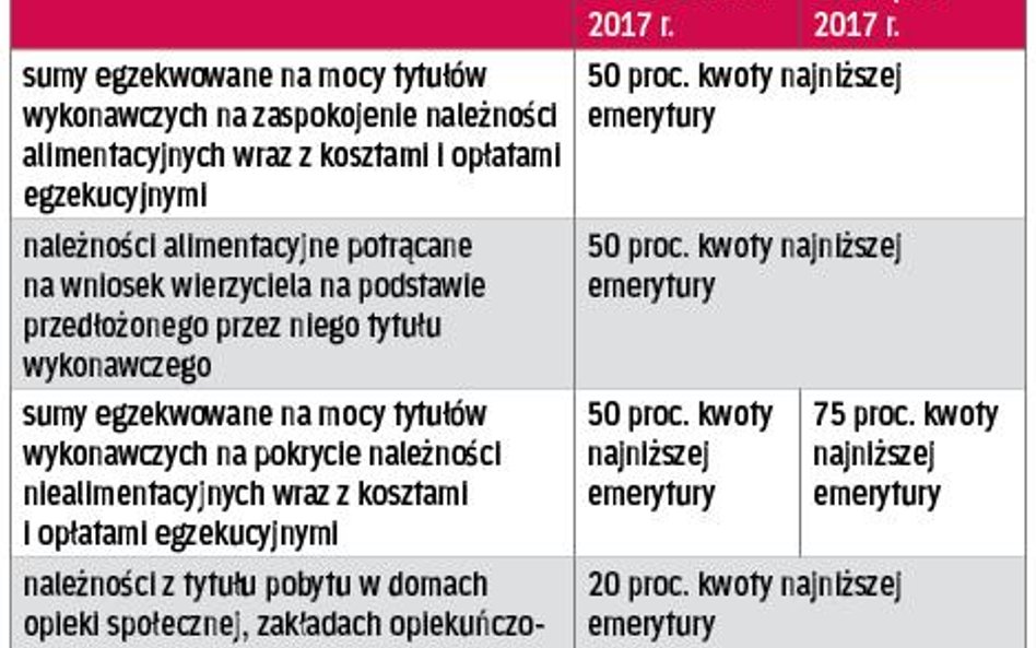 WYSOKOŚĆ KWOT WOLNYCH OD POTRĄCEŃ Z ZASIŁKÓW WYRAŻONA W PROCENTACH