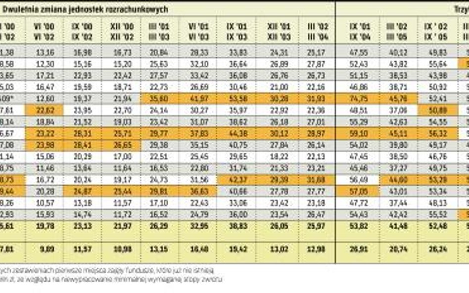 Wyniki inwestycyjne w okresach dwu- i trzyletnich