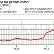 Sytuacja na rynku pracy staje się zagadkowa