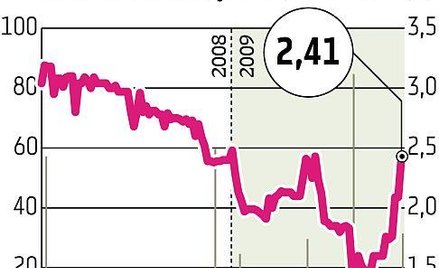 Elzab Skup papierów ma wyhamować przecenę