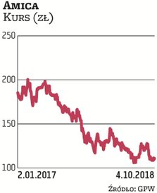 W latach 2011–2016 notowania Amiki poruszały się w mocnym trendzie wzrostowym. Od tego czasu obserwu