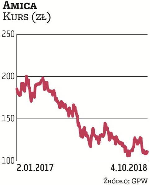 W latach 2011–2016 notowania Amiki poruszały się w mocnym trendzie wzrostowym. Od tego czasu obserwu