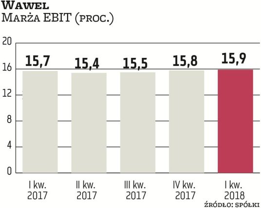 W ostatnich kwartałach presja kosztów nie stanowiła istotnego problemu dla Wawelu, ale zdaniem anali