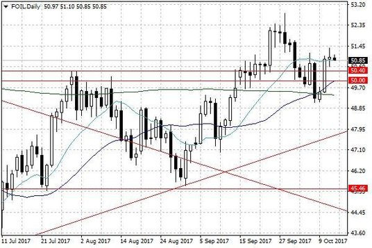 Notowania ropy naftowej WTI – dane dzienne
