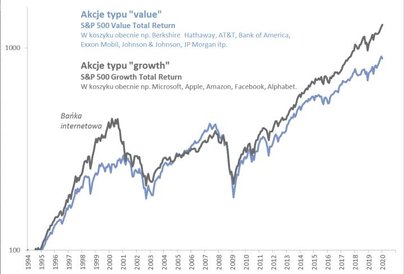 Rys. 2. Obecna hossa należy do spółek „wzrostowych”, podobnie jak ta w latach 90.