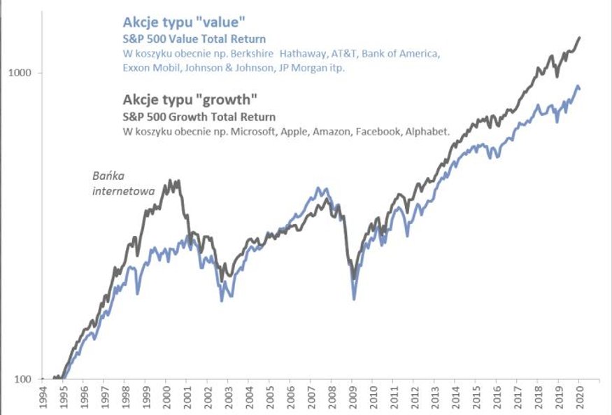 Rys. 2. Obecna hossa należy do spółek „wzrostowych”, podobnie jak ta w latach 90.
