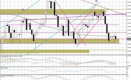 Wykres dzienny EUR/USD