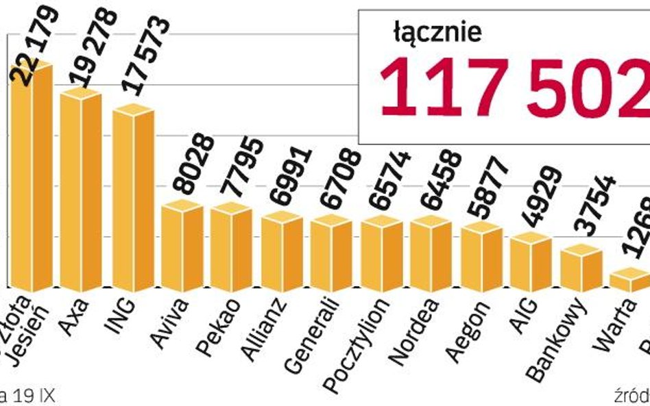 Liczba akwizytorów w poszczególnych OFE