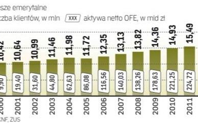 Oszczędności na emeryturę lub dla bliskich