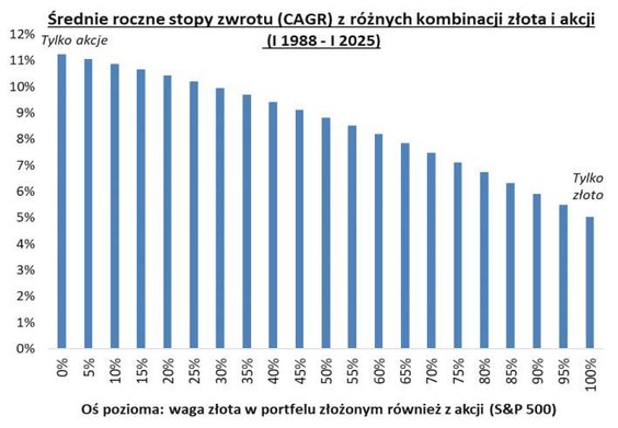 Akcje wygrywają pod względem stóp zwrotu…