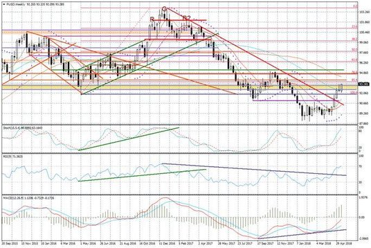 Wykres tygodniowy FUSD