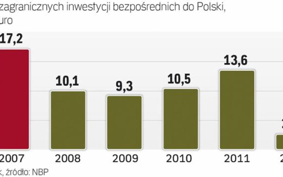 Spowolnienie także w inwestycjach