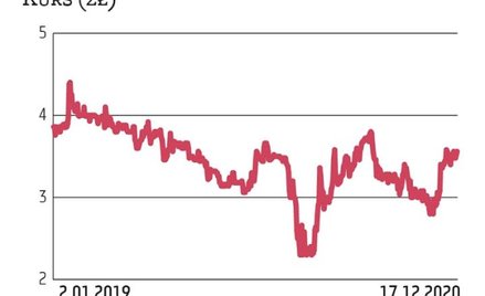 Kapitalizacja Atende wynosi 130 mln zł. Kurs jest nieznacznie wyżej niż na początku roku. Biznes spó