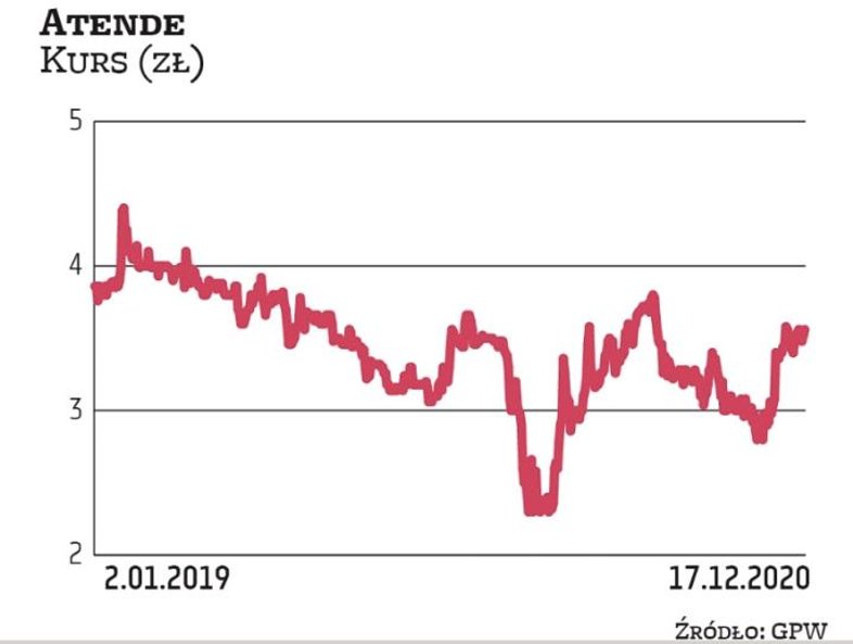 Kapitalizacja Atende wynosi 130 mln zł. Kurs jest nieznacznie wyżej niż na początku roku. Biznes spó