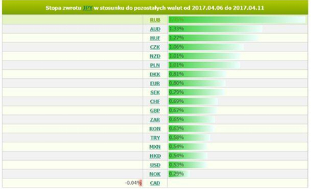 Źródło: Analizator stóp zwrotu BOSSA FX