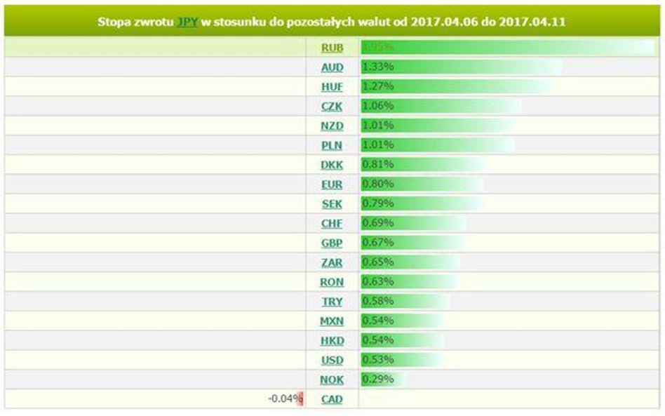 Źródło: Analizator stóp zwrotu BOSSA FX
