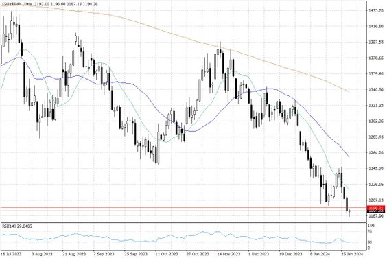 Notowania soi w USA – dane dzienne