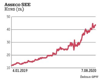Biznes Asseco SEE nie odczuł negatywnego wpływu pandemii. Dlatego notowania kontynuują trend wzrosto