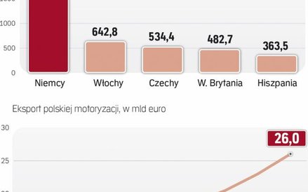 O polskim eksporcie decydują fabryki w Niemczech