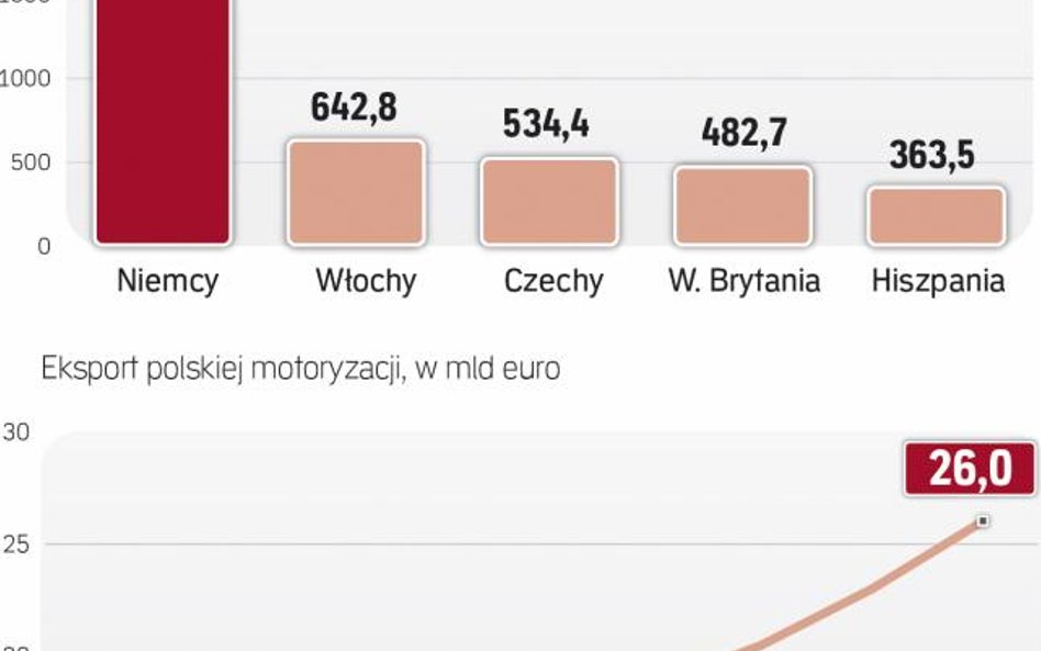 O polskim eksporcie decydują fabryki w Niemczech
