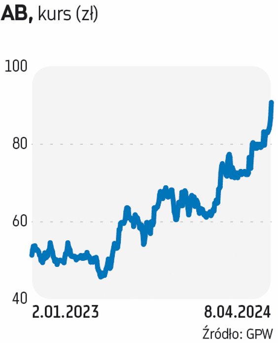 AB zostało wytypowane na II kwartał przez BM Banku Millennium. Akcjonariusze AB zdecydowali, że spół