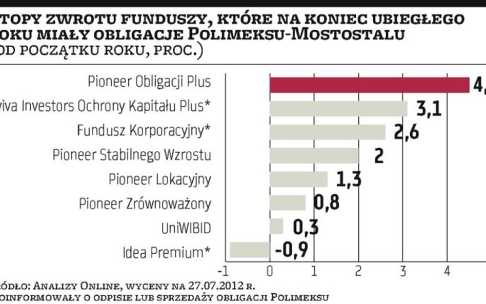 Odpisy to jednak kwestia czasu?