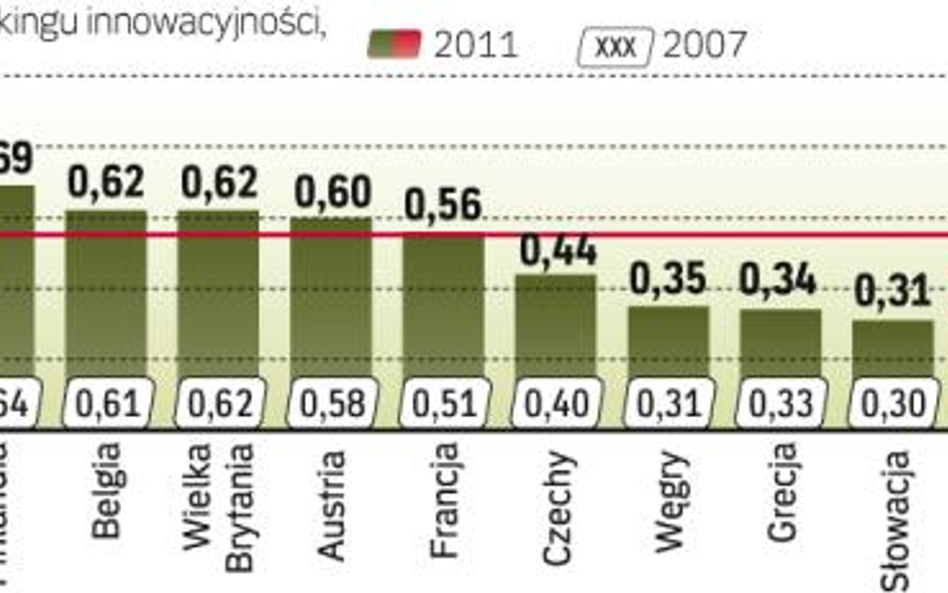 Przed polską wciąż stoi innowacyjne wyzwanie