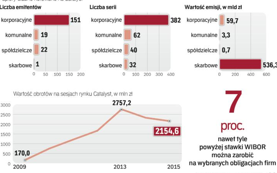 Papiery korporacyjne dominują wśród notowanych na Catalyst