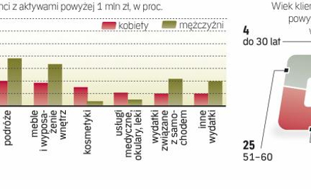 Majątek przeciętnej klientki stanowi 88 proc. średniego majątku mężczyzny