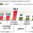 Najszybciej rozwija się wymiana handlowa z krajami Europy Środkowo-Wschodniej. To jedyny kierunek, g